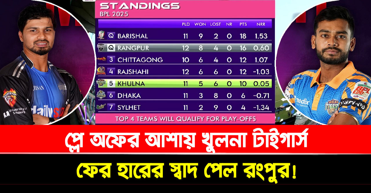প্লে অফের আশায় খুলনা টাইগার্স, ফের হারের স্বাদ পেল রংপুর!