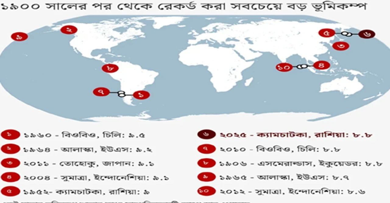 ১০-এর তালিকায় নেই বাংলাদেশের সেই ভূমিকম্প! বিশ্বের ইতিহাসে রেকর্ড করা সবচেয়ে শক্তিশালী ১০টি কম্পন!