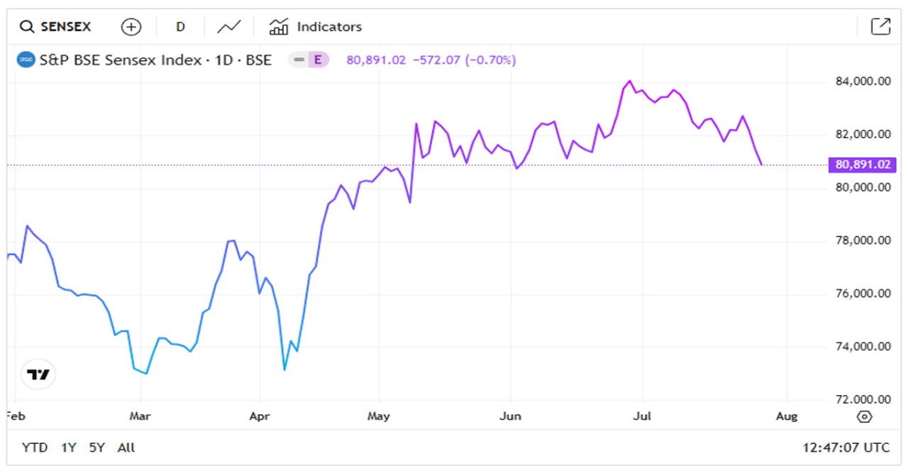 Indian Stocks Fall Amid Trade and Earnings Concerns