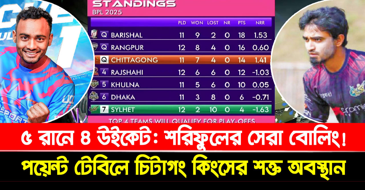 ৫ রানে ৪ উইকেট, শরিফুলের সেরা বোলিং! পয়েন্ট টেবিলে চিটাগং কিংসের শক্ত অবস্থান