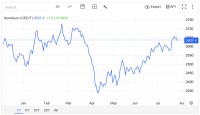 Aluminium Prices Hold Steady Near Four‑Month High on Tight Supply and Rising China Demand
