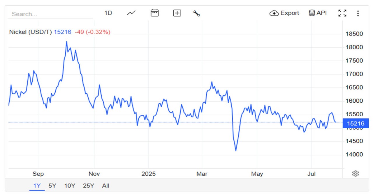 Nickel Prices Drop Below $15,200 Amid High Supply and Weaker Demand
