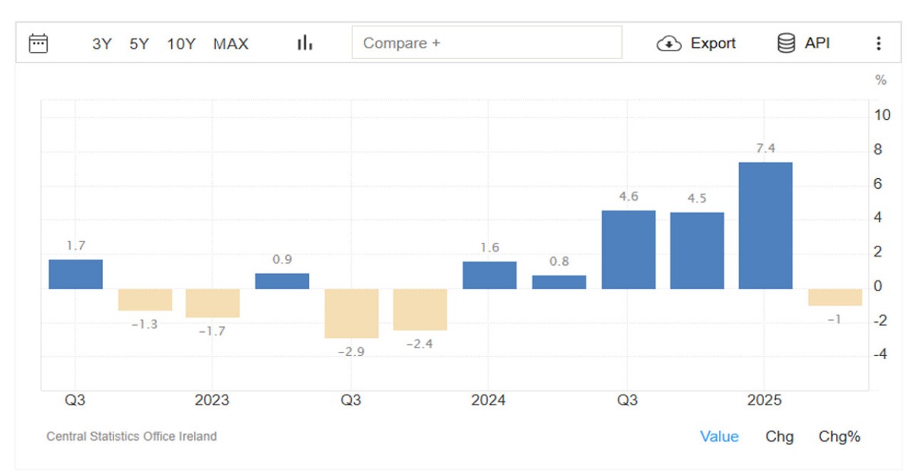 Ireland’s Economy Shrinks in Q2 2025