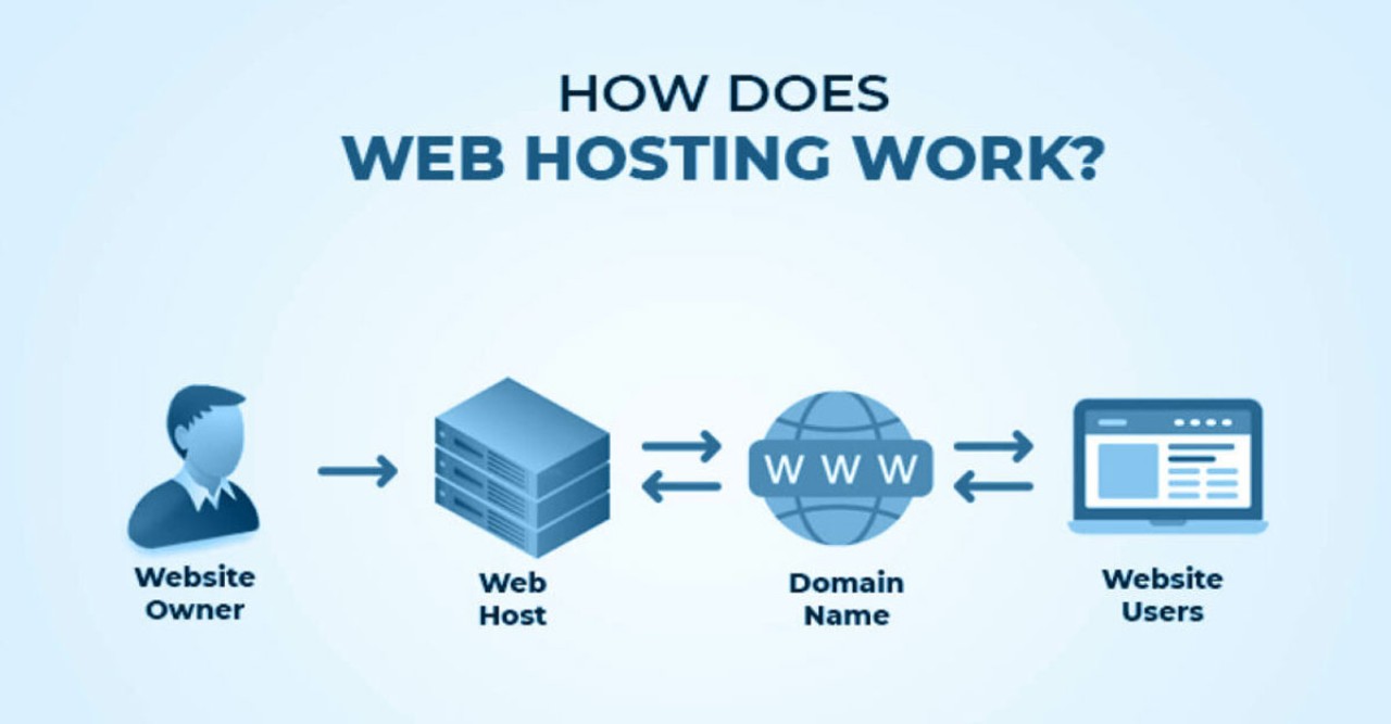 5GB + .COM Domain 8.49 $ - Web hosting: The Perfect Deal for New Website Owners