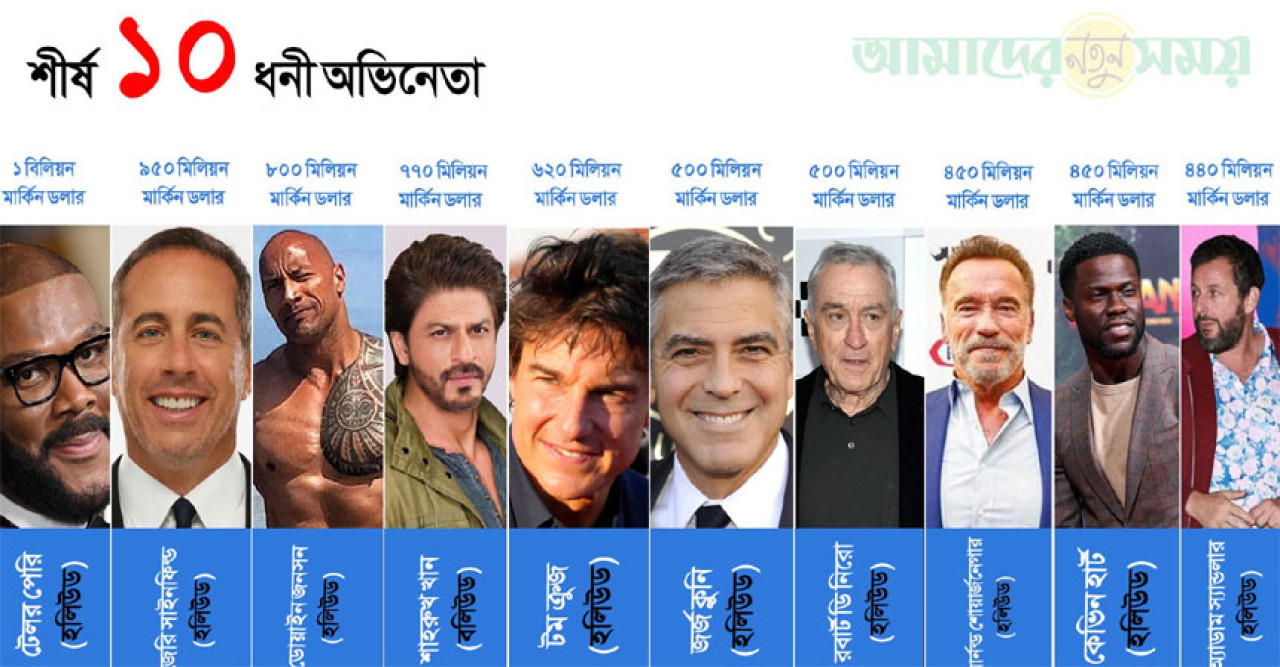পৃথিবীর শীর্ষ ১০ ধনী অভিনেতা