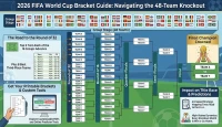 World Cup 2026 Knockout Pathways: Printable Brackets, Top Predictor Tools and How the Round-of-32 Shapes the Title Race