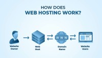 Unlocking Affordable Web Hosting: 10GB NVMe Hosting Only $3.68/Year, 5 Websites, Bandwidth Unmetered